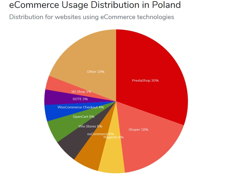 Rysunek 1. Popularność WooCommerce w Polsce